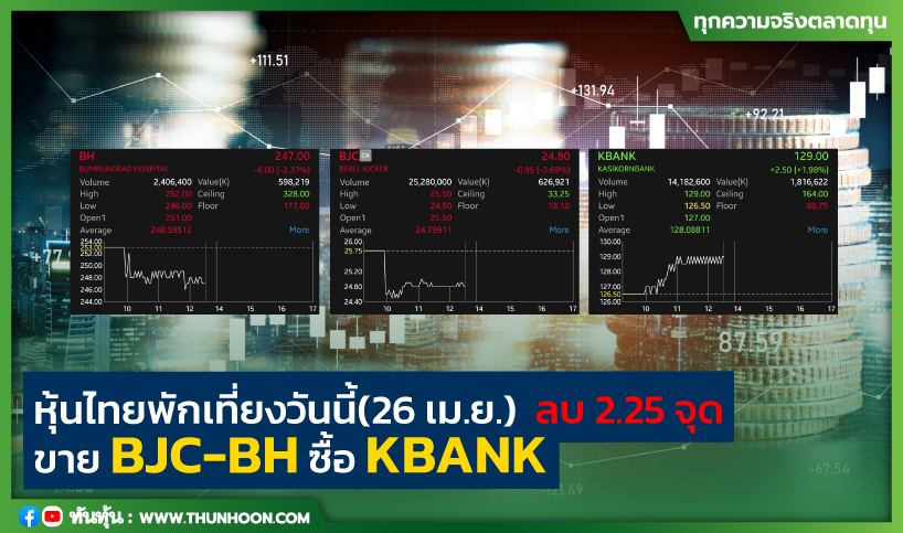 หุ้นไทยพักเที่ยงวันนี้(26 เม.ย.)  ลบ 2.25 จุด ขาย BJC-BH ซื้อ KBANK