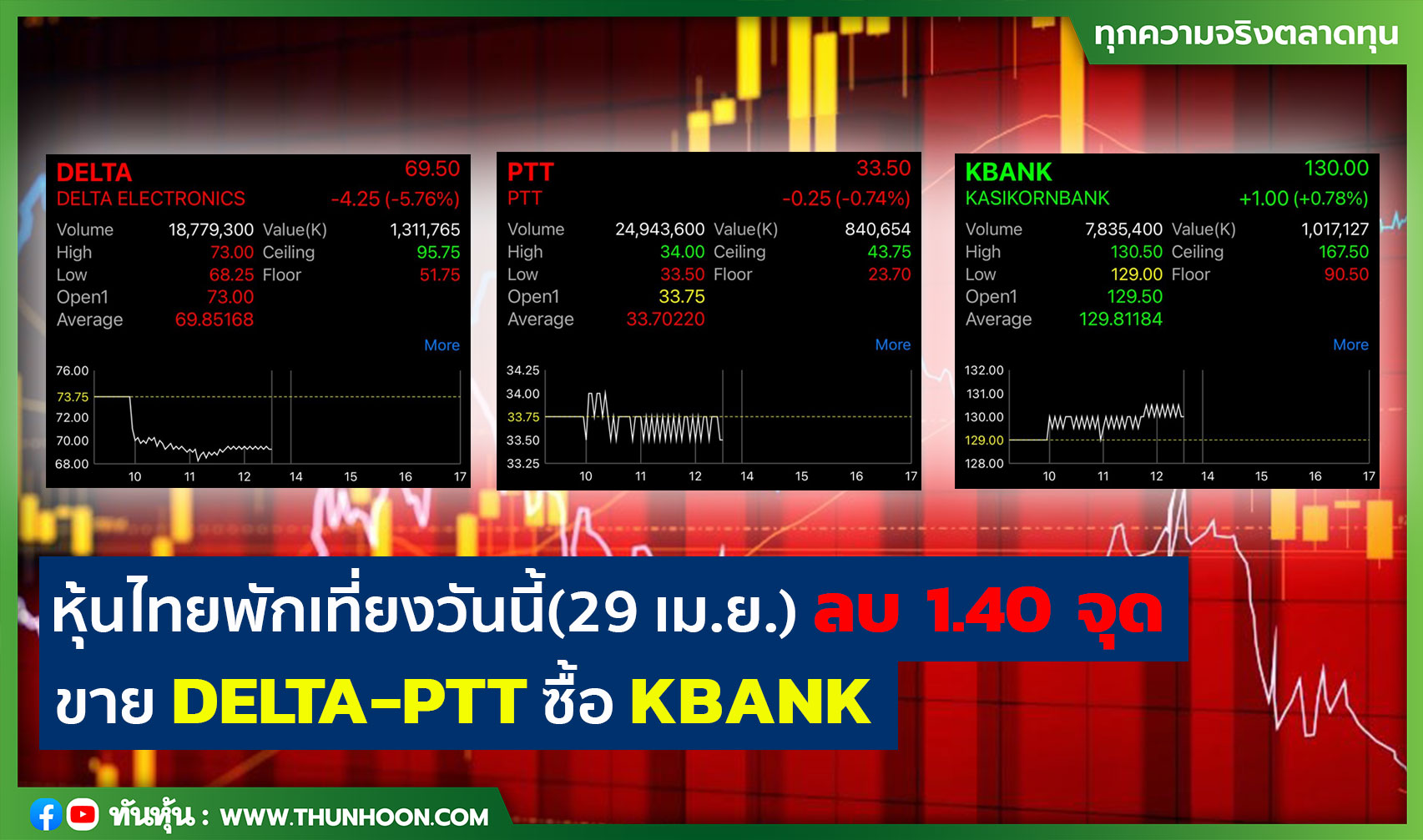 หุ้นไทยพักเที่ยงวันนี้(29 เม.ย.) ลบ 1.40 จุด ขาย DELTA-PTT ซื้อ KBANK