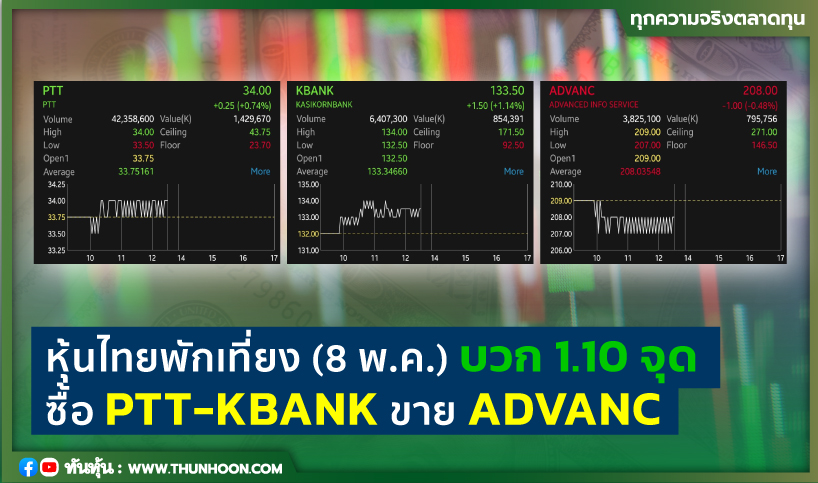 หุ้นไทยพักเที่ยงวันนี้(8 พ.ค.) บวก 1.10 จุด ซื้อ PTT-KBANK ขาย ADVANC