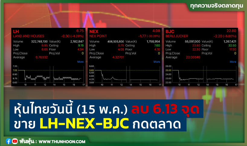 หุ้นไทยวันนี้(15 พ.ค.) ลบ 6.13 จุด ขาย LH-NEX-BJC กดตลาด