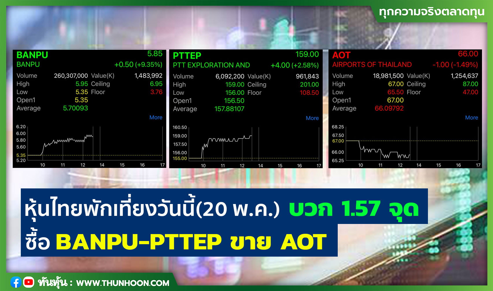 หุ้นไทยพักเที่ยงวันนี้(20 พ.ค.) บวก 1.57 จุด ซื้อ BANPU-PTTEP ขาย AOT