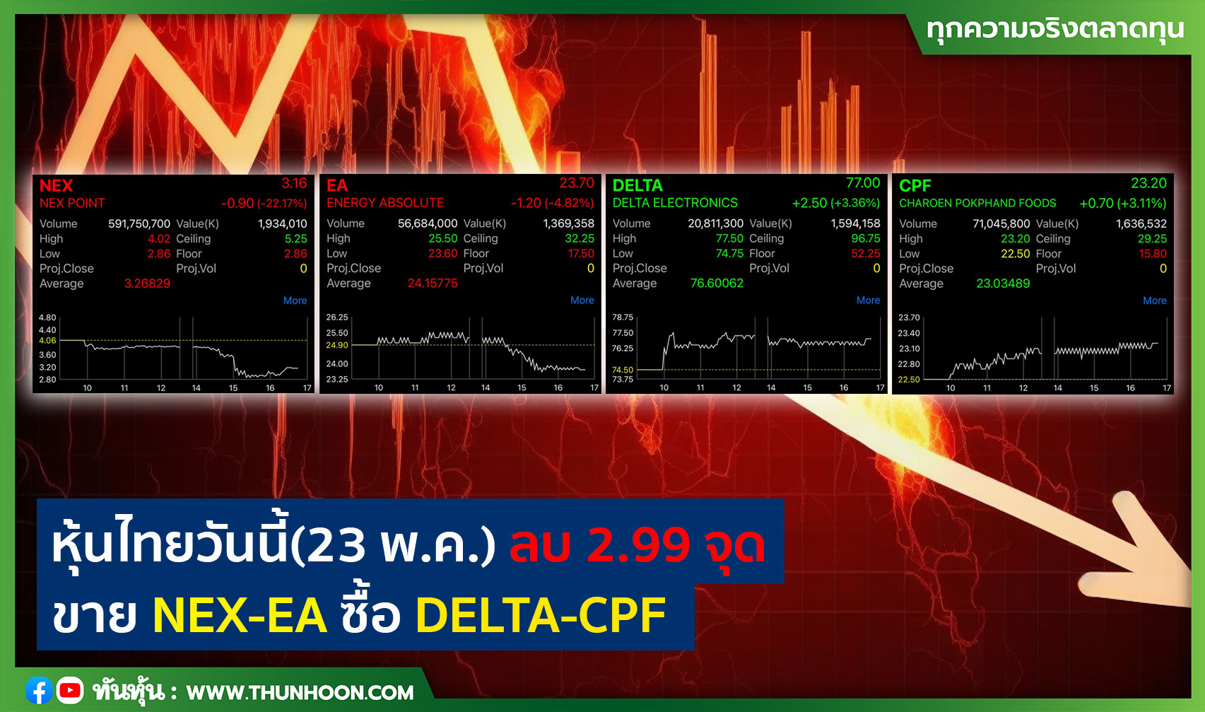 หุ้นไทยวันนี้(23 พ.ค.) ลบ 2.99 จุด ขาย NEX-EA ซื้อ DELTA-CPF