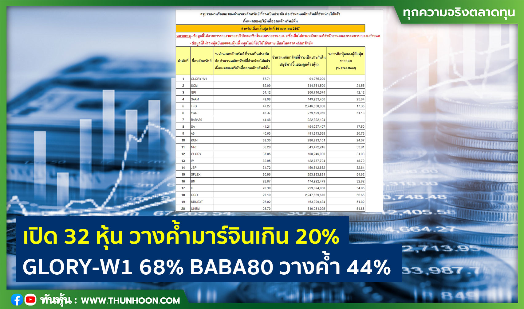 เปิด 32 หุ้น วางค้ำมาร์จินเกิน 20% GLORY-W1 วางค้ำ 68% BABA80 พุ่งเกิน 44%