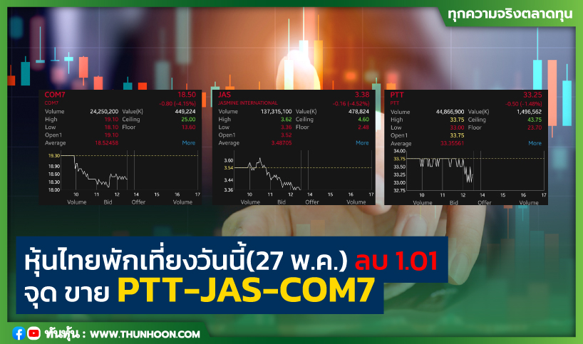 หุ้นไทยพักเที่ยงวันนี้ (27 พ.ค.) ลบ 1.01 จุด ขาย PTT-JAS-COM7