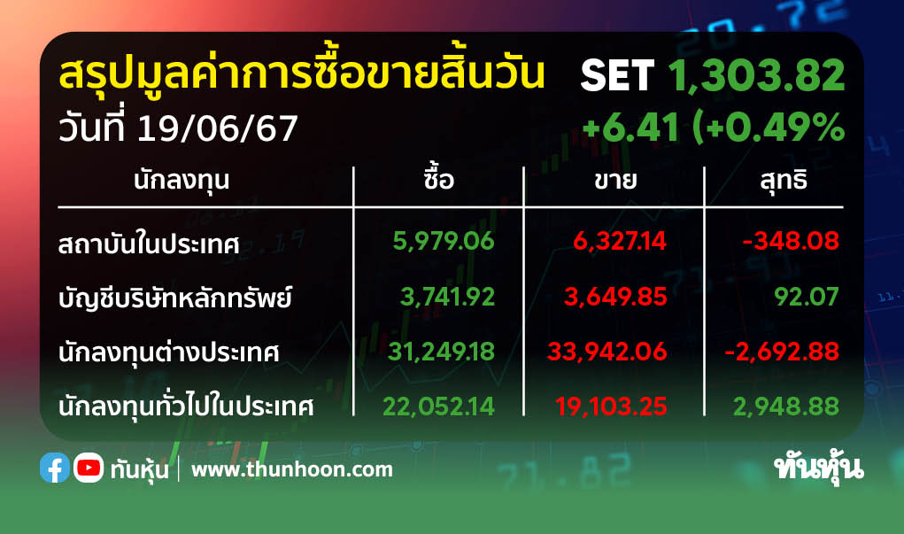 ต่างชาติเทหุ้นไทยต่อ 2,692.88 ลบ. พอร์ตโบรก-รายย่อยเก็บ