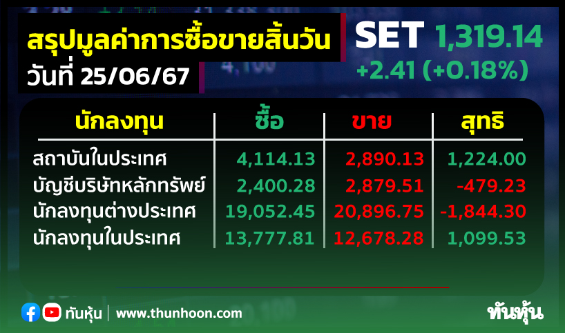 ต่างชาติขายสุทธิ 1,844.30 ลบ. สถาบัน-รายย่อยเก็บ