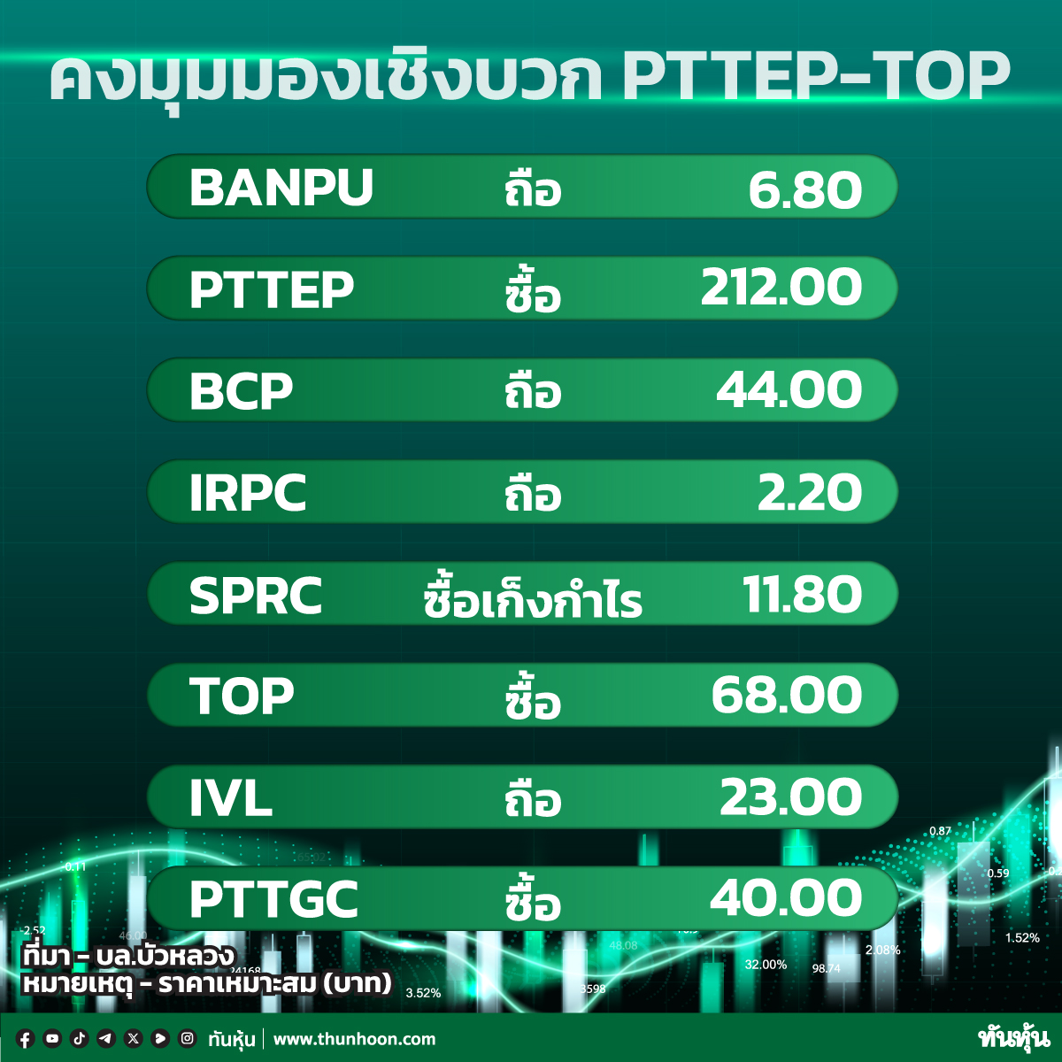 บล.บัวหลวง คงมุมมองเชิงบวก PTTEP-TOP