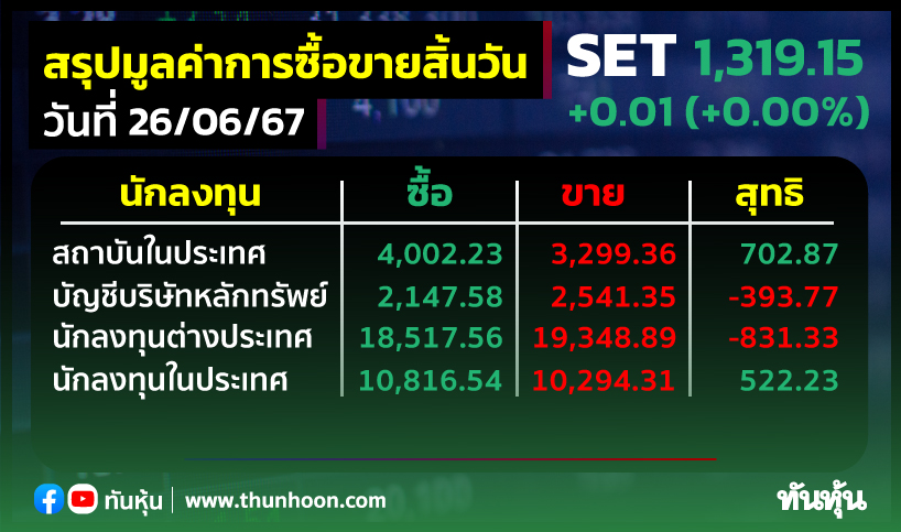 ต่างชาติขายสุทธิ 831.33 ลบ. สถาบัน-รายย่อยเก็บ