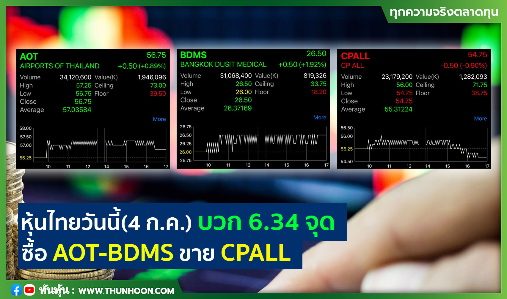 หุ้นไทยวันนี้(4 ก.ค.) บวก 6.34 จุด  ซื้อ AOT-BDMS ขาย CPALL