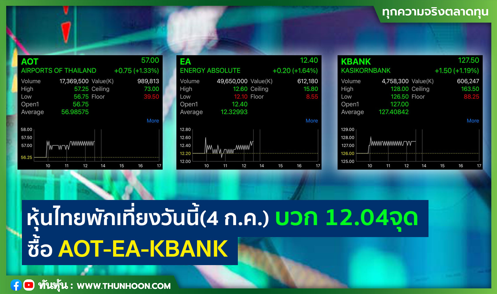 หุ้นไทยพักเที่ยงวันนี้(4 ก.ค.) บวก 12.04จุด  ซื้อ AOT-EA-KBANK