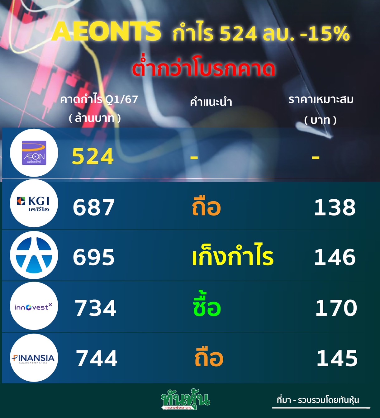 AEONTS กำไร 524 ลบ -15% ต่ำกว่าโบรกคาด