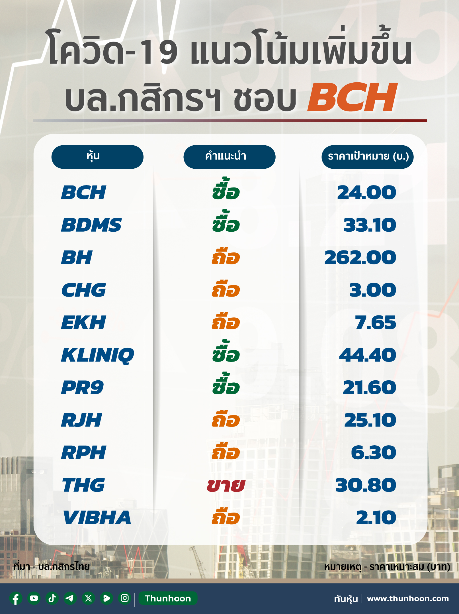 ข้อมูลโควิด-19 เหวี่ยงแต่แนวโน้มขึ้น บล.กสิกรฯชอบ BCH