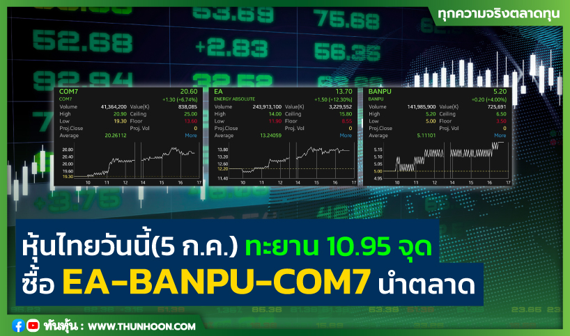 หุ้นไทยวันนี้(5 ก.ค.) ทะยาน 10.95 จุด ซื้อ EA-BANPU-COM7 นำตลาด