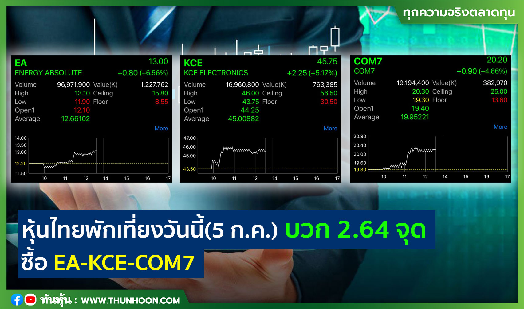 หุ้นไทยพักเที่ยงวันนี้(5 ก.ค.) บวก 2.64 จุด ซื้อ EA-KCE-COM7