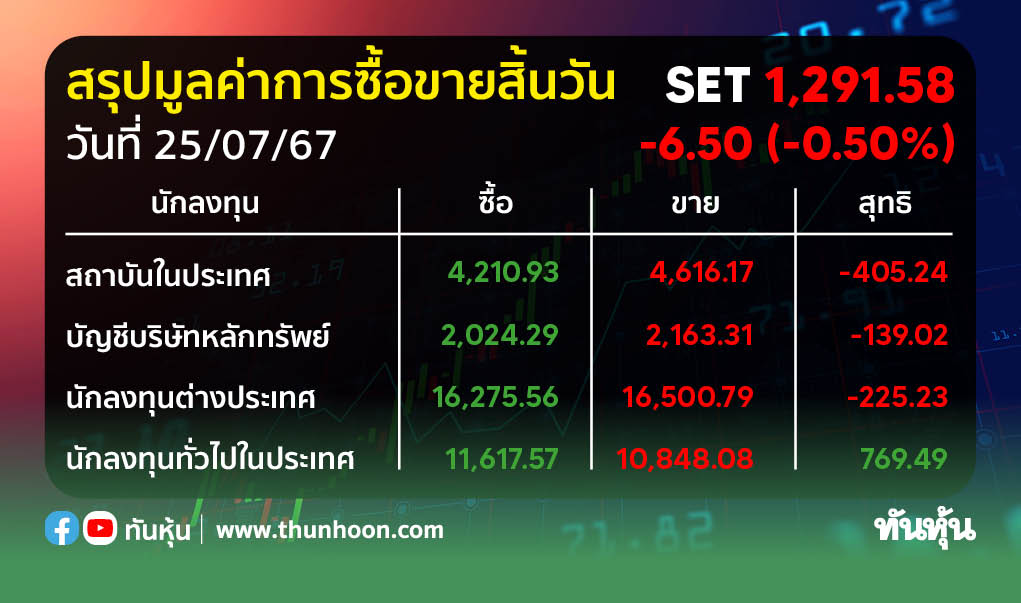 ต่างชาติขายสุทธิ 225.23 ลบ. รายย่อยเก็บ 769.49 ลบ.