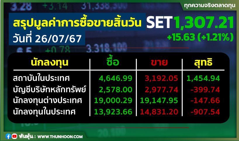 ต่างชาติขายสุทธิ 147.66 ลบ. สวนทางสถาบันเข้าซื้อ 1,454.94 ลบ.