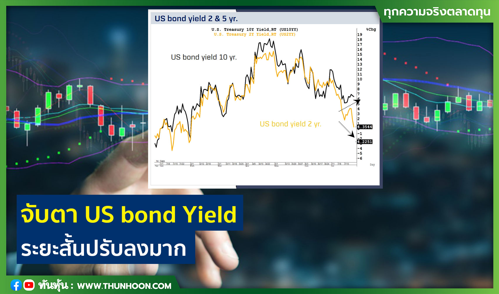 จับตา US bond Yield ระยะสั้นปรับลงมากกว่าระยะยาว