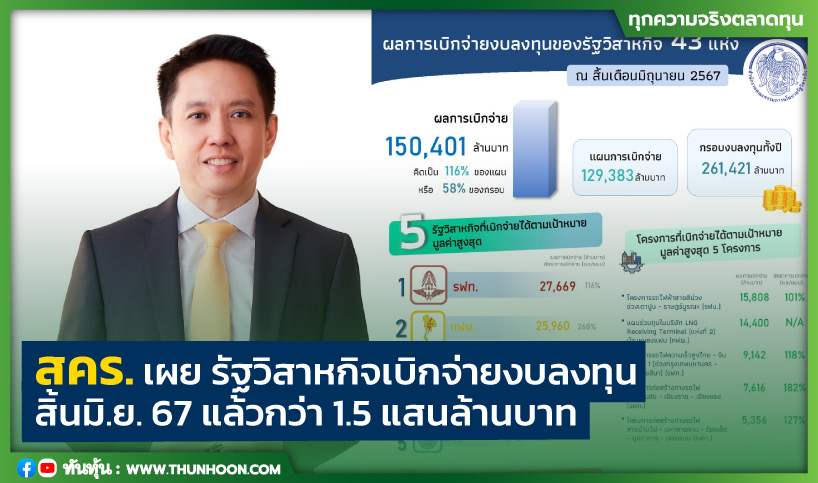 สคร.เผย รัฐวิสาหกิจเบิกจ่ายงบลงทุนสิ้นมิ.ย. 67 แล้วกว่า 1.5 แสนล้านบาท