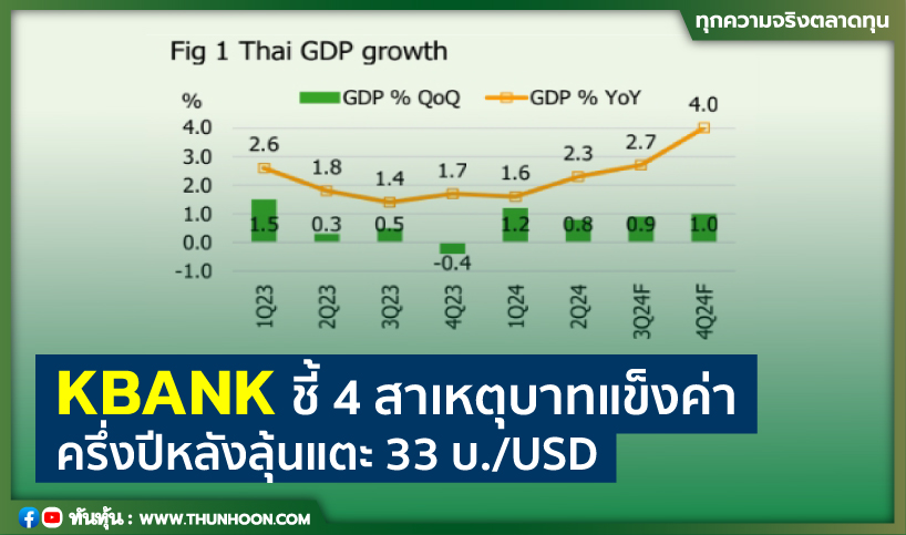 KBANK ชี้ 4 สาเหตุทำบาทแข็งค่า ครึ่งปีหลังมีลุ้นแตะ 33 บ./USD