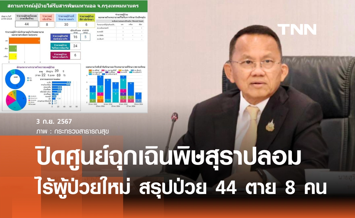 สธ.ปิดศูนย์ฉุกเฉินพิษสุราปลอมผสมเมทานอล หลังไร้ผู้ป่วยรายใหม่ ถกหน่วยงานสกัดลอบผลิตสุราปลอม