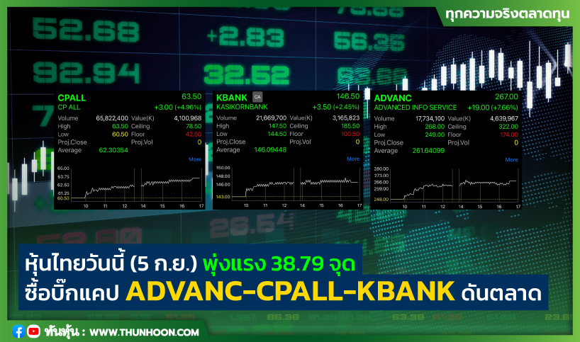 หุ้นไทยวันนี้(5 ก.ย.) พุ่งแรง 38.79 จุด ซื้อบิ๊กแคป ADVANC-CPALL-KBANK ดันตลาด