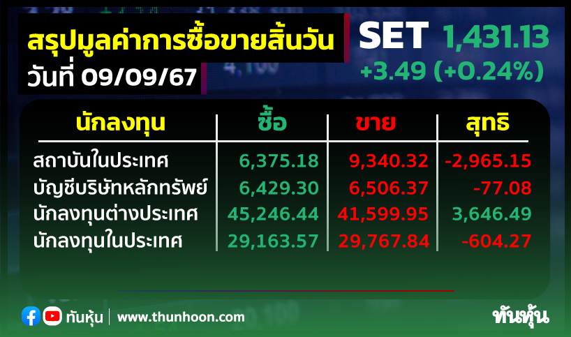 9 เดือน 9 ต่างชาติซื้อสุทธิ 3,646.49 ลบ. สถาบันเทขาย 2,965.15 ลบ.