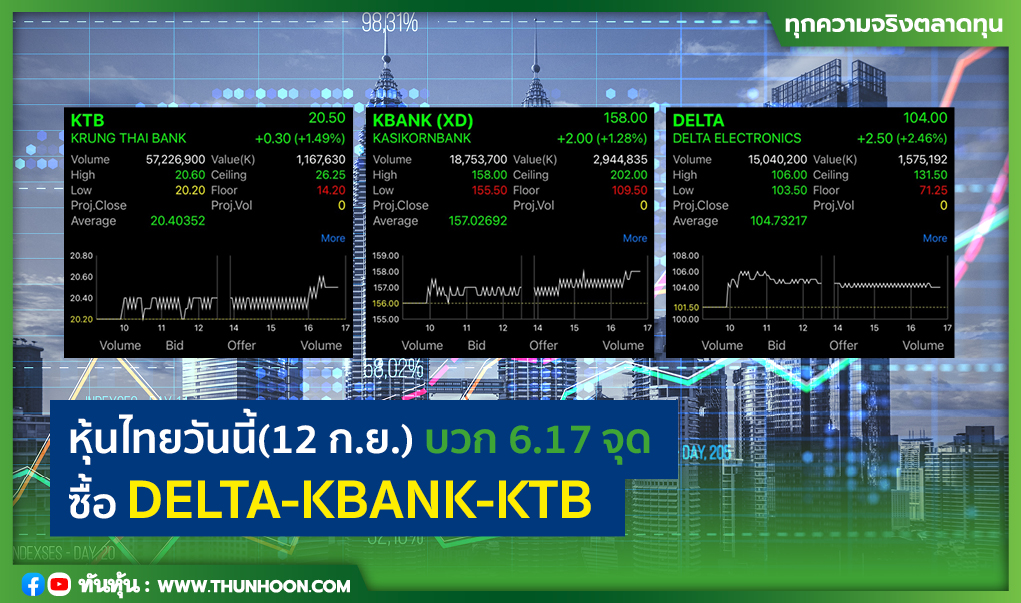 หุ้นไทยวันนี้(12 ก.ย.) บวก 6.17 จุด ซื้อ DELTA-KBANK-KTB