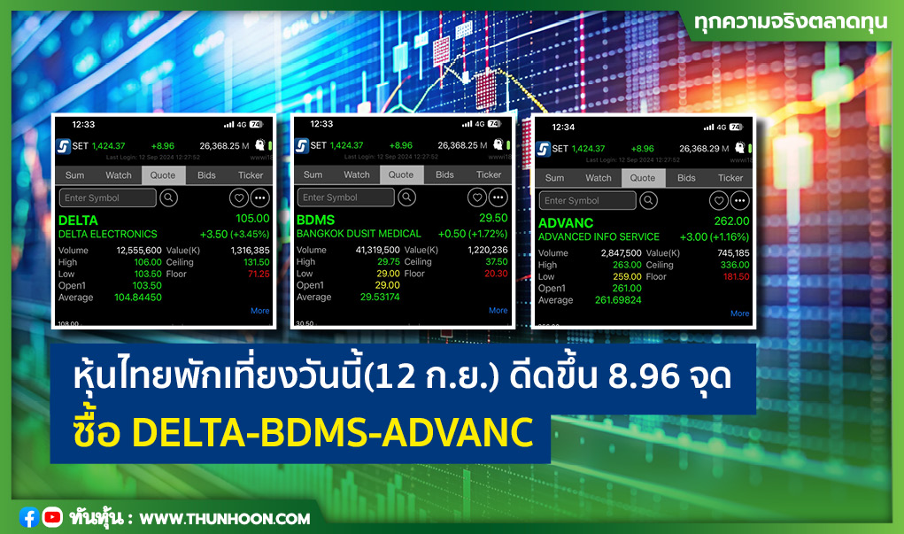 หุ้นไทยพักเที่ยงวันนี้(12 ก.ย.) ดีดขึ้น 8.96 จุด ซื้อ DELTA-BDMS-ADVANC