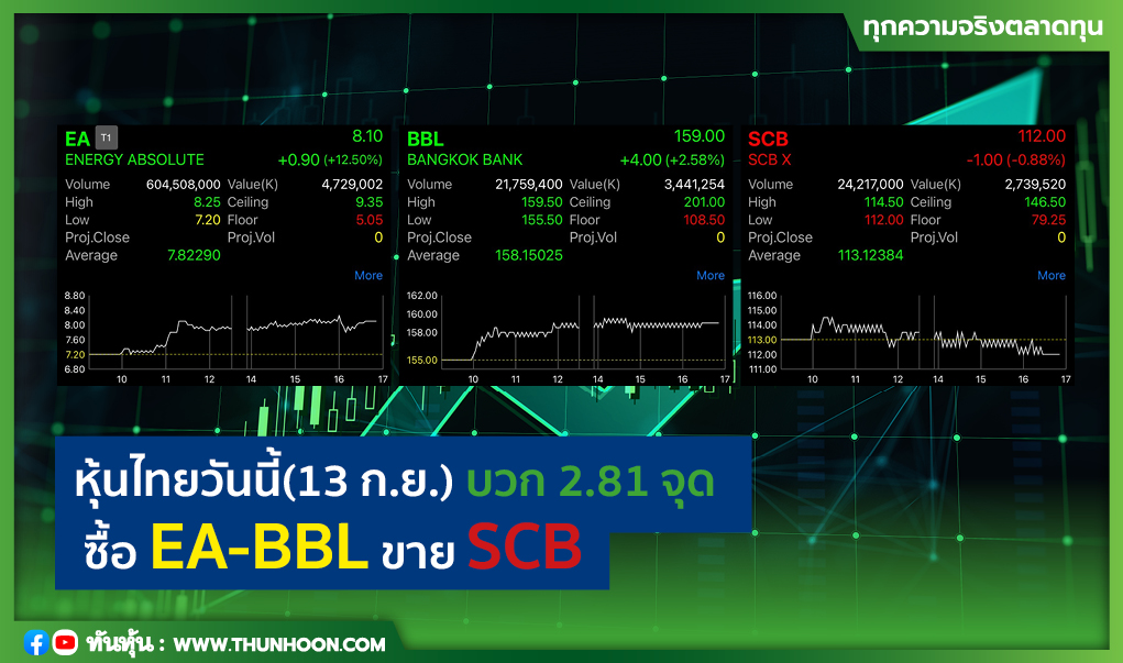 หุ้นไทยวันนี้(13 ก.ย.) บวก 2.81 จุด ซื้อ EA-BBL ขาย SCB