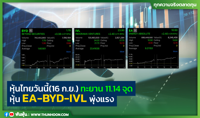 หุ้นไทยวันนี้(16 ก.ย.) ทะยาน 11.14 จุด หุ้น EA-BYD-IVL พุ่งแรง