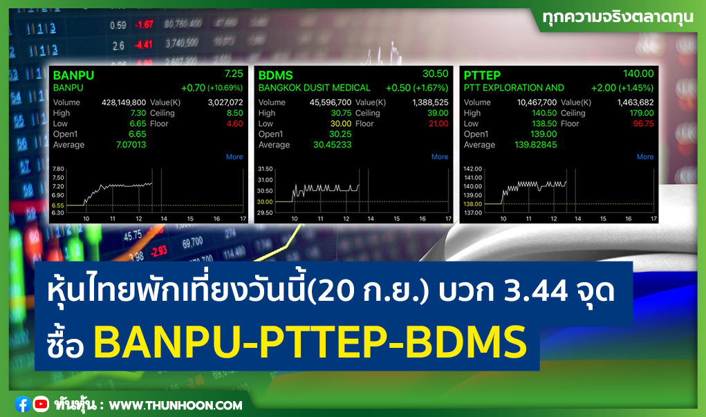 หุ้นไทยพักเที่ยงวันนี้(20 ก.ย.) บวก 3.44 จุด ซื้อ BANPU-PTTEP-BDMS