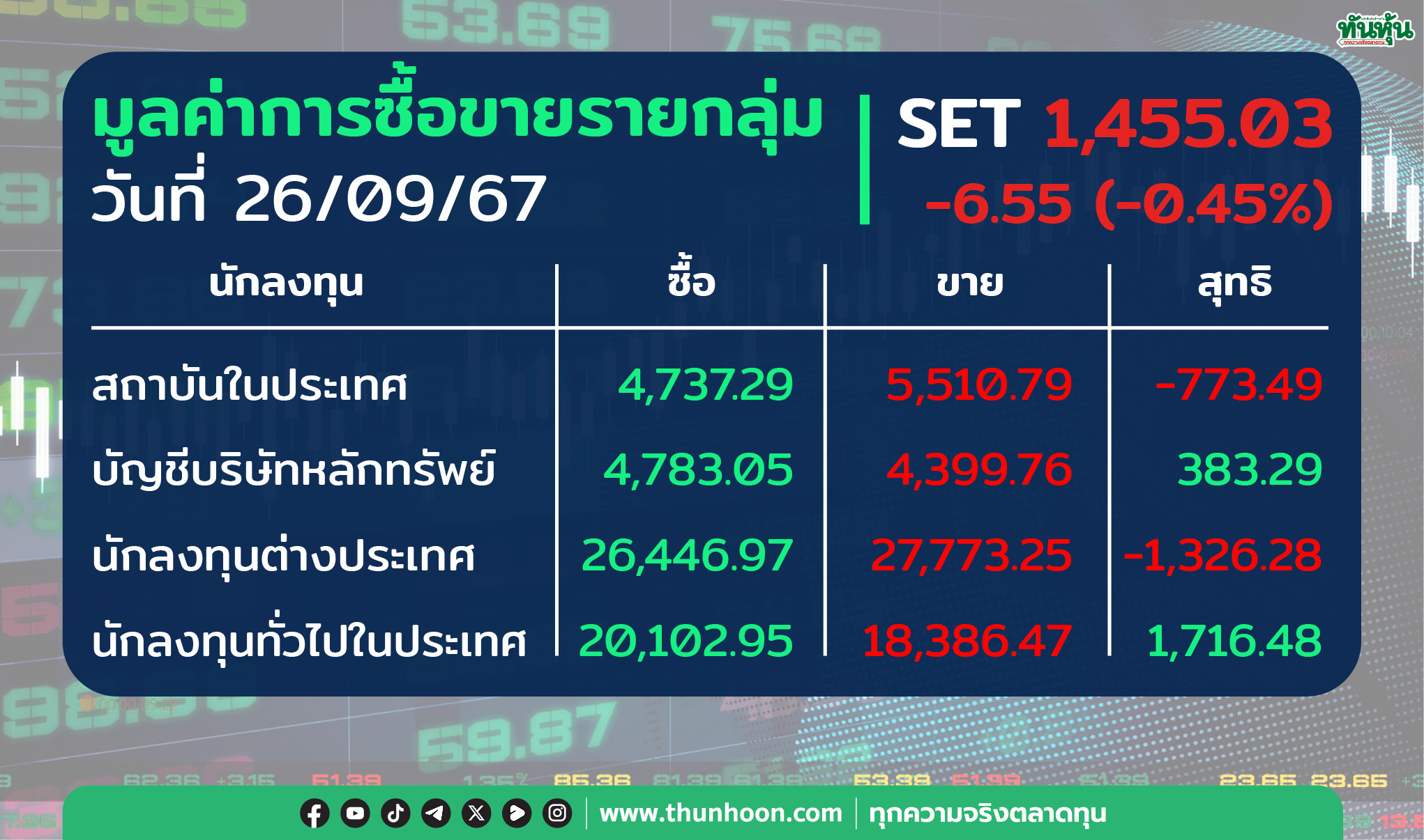 ต่างชาติขายหุ้นไทย 1,326.28 ลบ. พอร์ตโบรกฯ-รายย่อยเก็บ