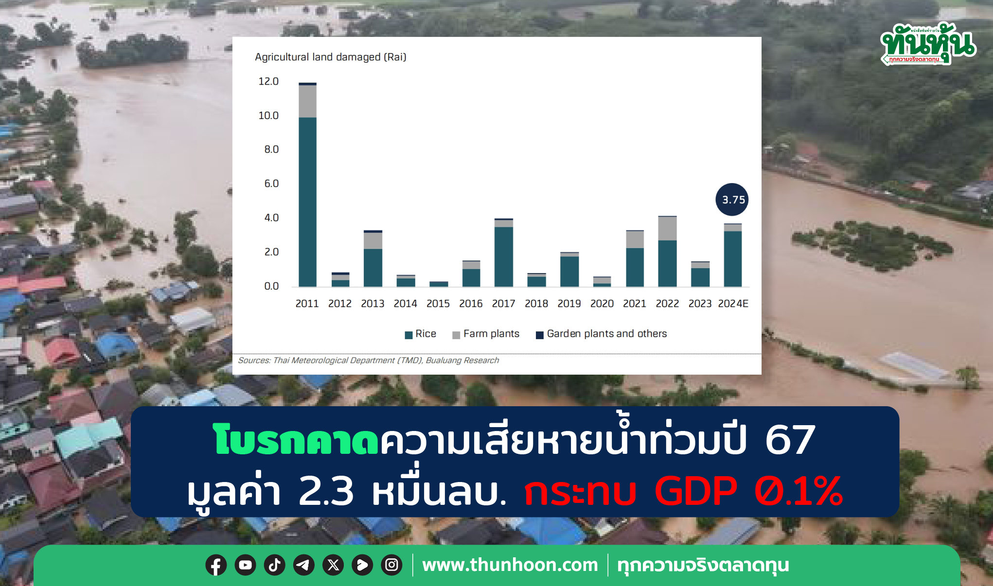 โบรกคาดความเสียหายน้ำท่วมปี 67 มูลค่า 2.3 หมื่นลบ. กระทบ GDP 0.1%