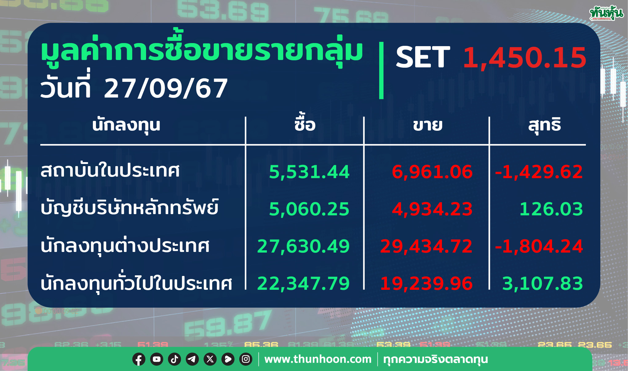 ต่างชาติขายสุทธิ 1,804.24 ลบ. พอร์ตโบรกฯ-รายย่อยเก็บ