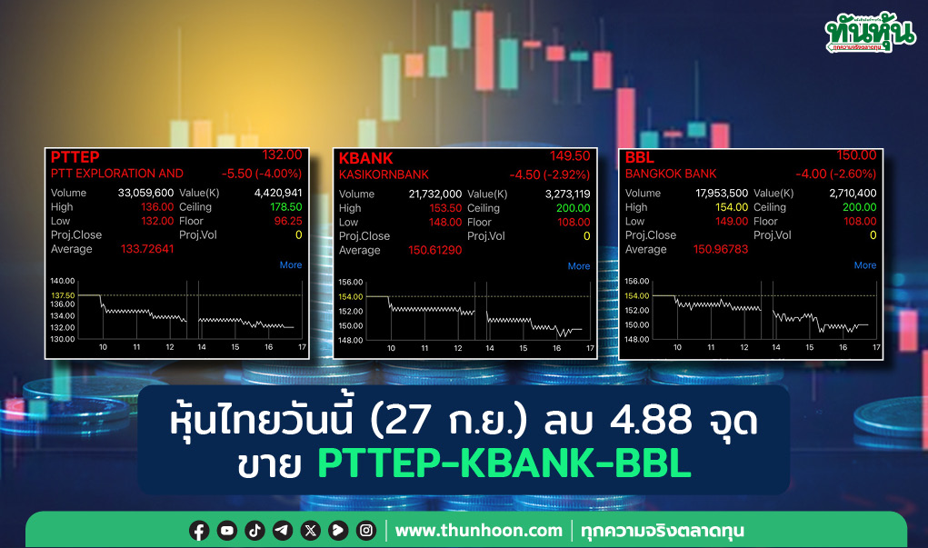 หุ้นไทยวันนี้(27 ก.ย.) ลบ 4.88 จุด ขาย PTTEP-KBANK-BBL