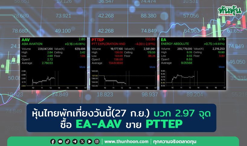 หุ้นไทยพักเที่ยงวันนี้(27 ก.ย.) บวก 2.97 จุด ซื้อ EA-AAV ขาย PTTEP