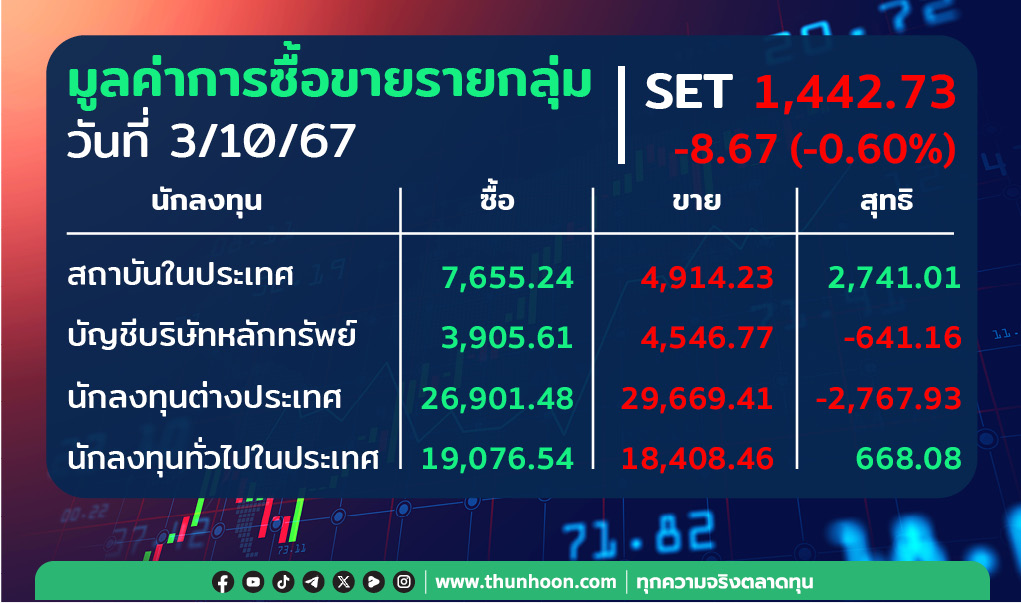 ต่างชาติขายสุทธิ 2,767.93 ลบ. สถาบัน-รายย่อยเก็บ