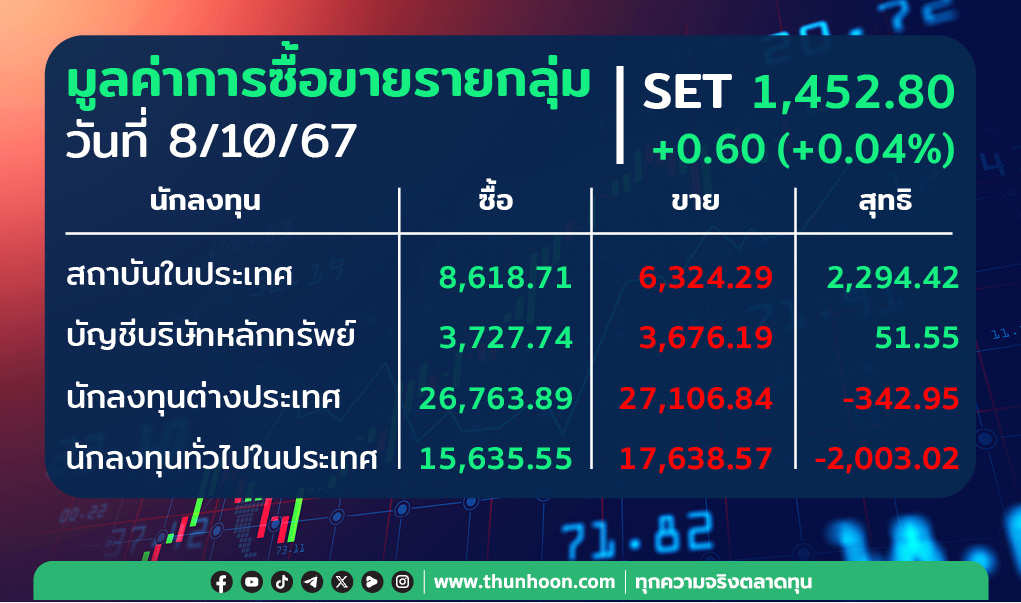 ต่างชาติขายสุทธิ 342.95 ลบ. สถาบันเก็บ 2,294.42 ลบ.