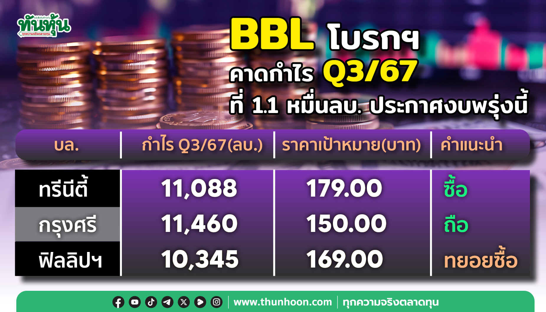 BBL โบรกฯ คาดกำไร Q3/67 ที่ 1.1 หมื่นลบ. ประกาศงบพรุ่งนี้