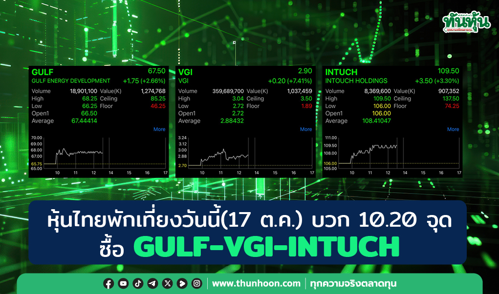 หุ้นไทยพักเที่ยงวันนี้(17 ต.ค.) บวก 10.20 จุด ซื้อ GULF-VGI-INTUCH