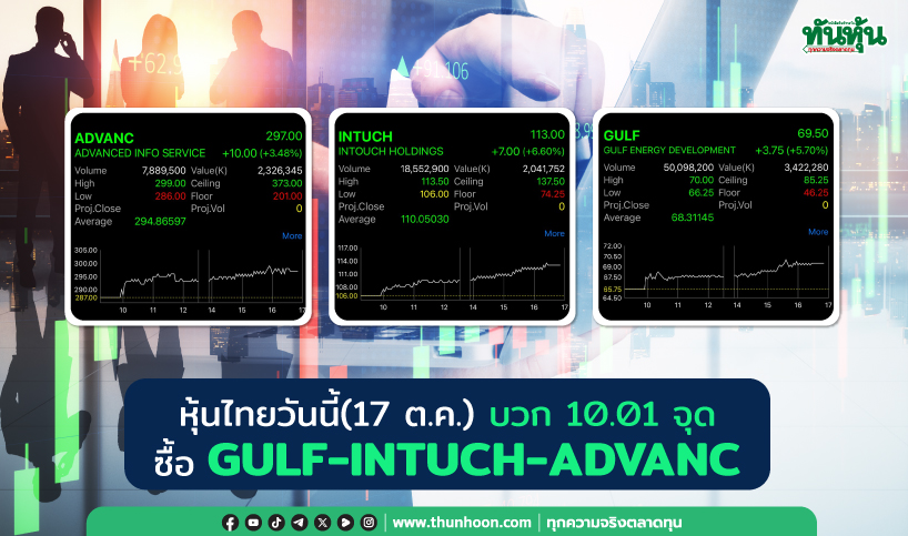 หุ้นไทยวันนี้(17 ต.ค.) บวก 10.01 จุด ซื้อ GULF-INTUCH-ADVANC