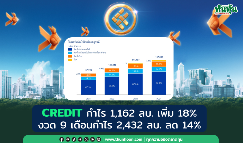 CREDIT กำไร 1,162 ลบ. เพิ่ม 18% งวด 9 เดือนกำไร 2,432 ลบ. ลด 14%