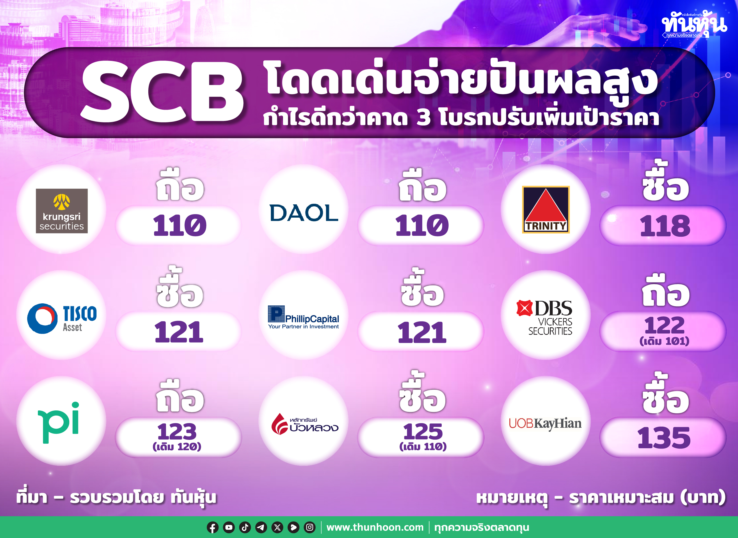 SCB โดดเด่นจ่ายปันผลสูง กำไรดีกว่าคาด 3 โบรกปรับเพิ่มเป้าราคา