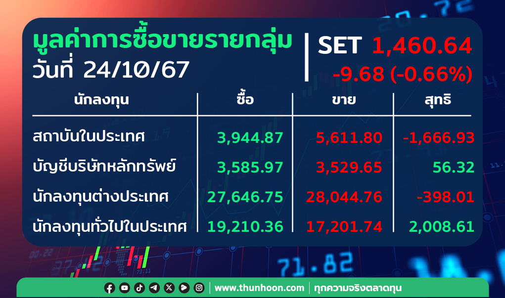 ต่างชาติขายสุทธิ 398.01 ลบ. พอร์ตโบรกฯ-รายย่อยเก็บ