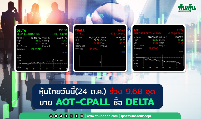 หุ้นไทยวันนี้(24 ต.ค.) ร่วง 9.68 จุด ขาย AOT-CPALL ซื้อ DELTA