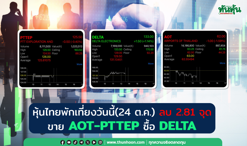 หุ้นไทยพักเที่ยงวันนี้(24 ต.ค.) ลบ 2.81 จุด ขาย AOT-PTTEP ซื้อ DELTA