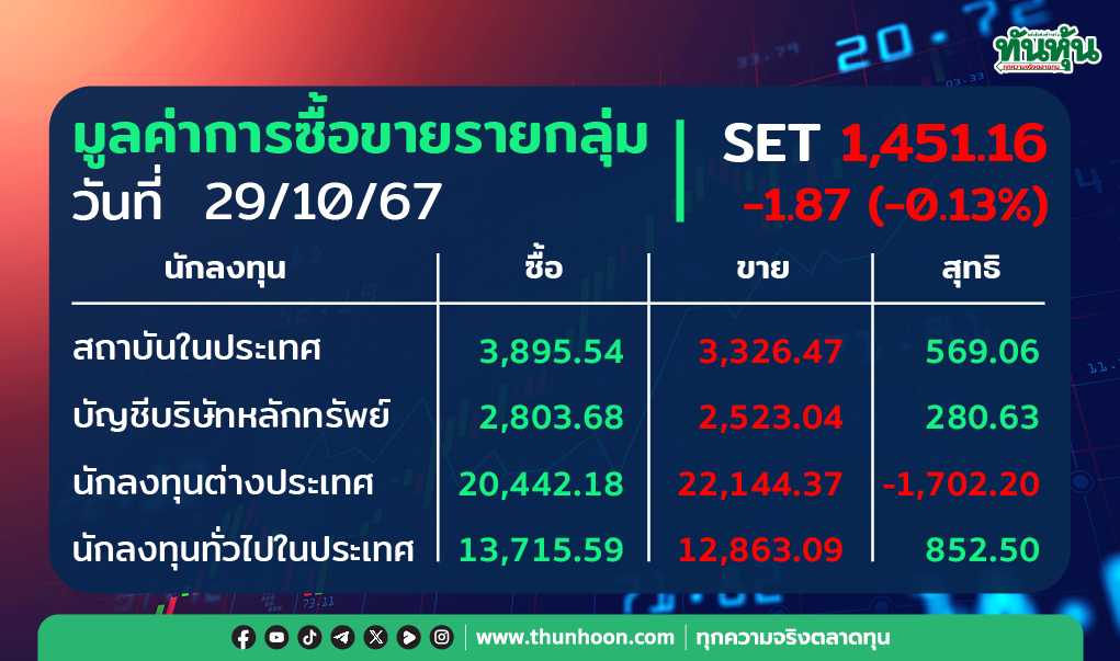 ต่างชาติขายสุทธิ 1,702.20 ลบ. สถาบัน-พอร์ตโบรกฯ-รายย่อยเก็บ