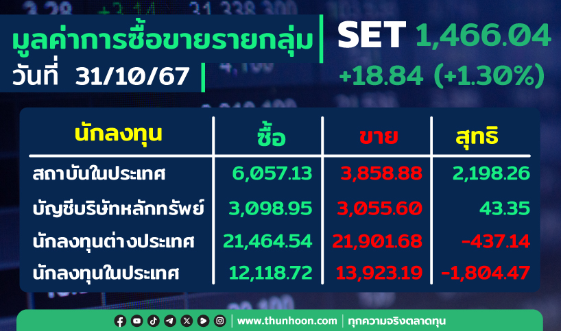 ต่างชาติขายสุทธิ 437.14 ลบ. สถาบัน-พอร์ตโบรกฯ เก็บ