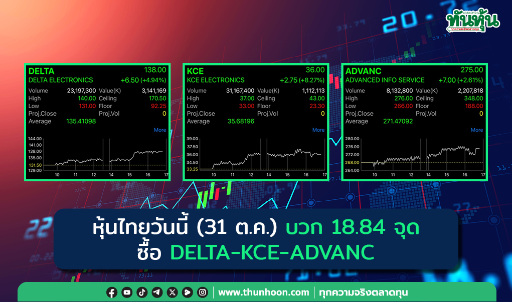 หุ้นไทยวันนี้(31 ต.ค.) บวก 18.84 จุด ซื้อ DELTA-KCE-ADVANC