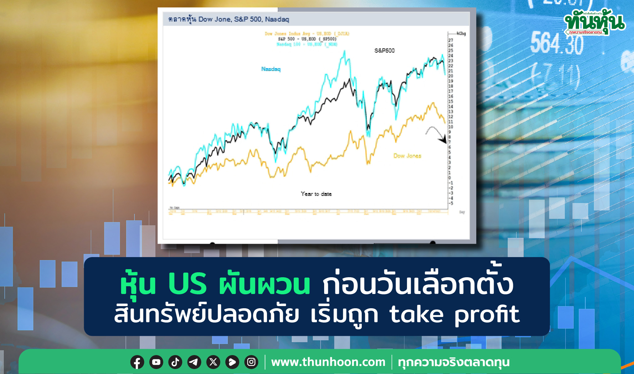 หุ้น US ผันผวน ก่อนวันเลือกตั้ง สินทรัพย์ปลอดภัย เริ่มถูก take profit